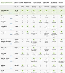 SEO Tools REview - SEO PowerSuite, SEM Rush , Raven, WebCEO, Moz, HubSpot, SEOProfile and the other main alternatives